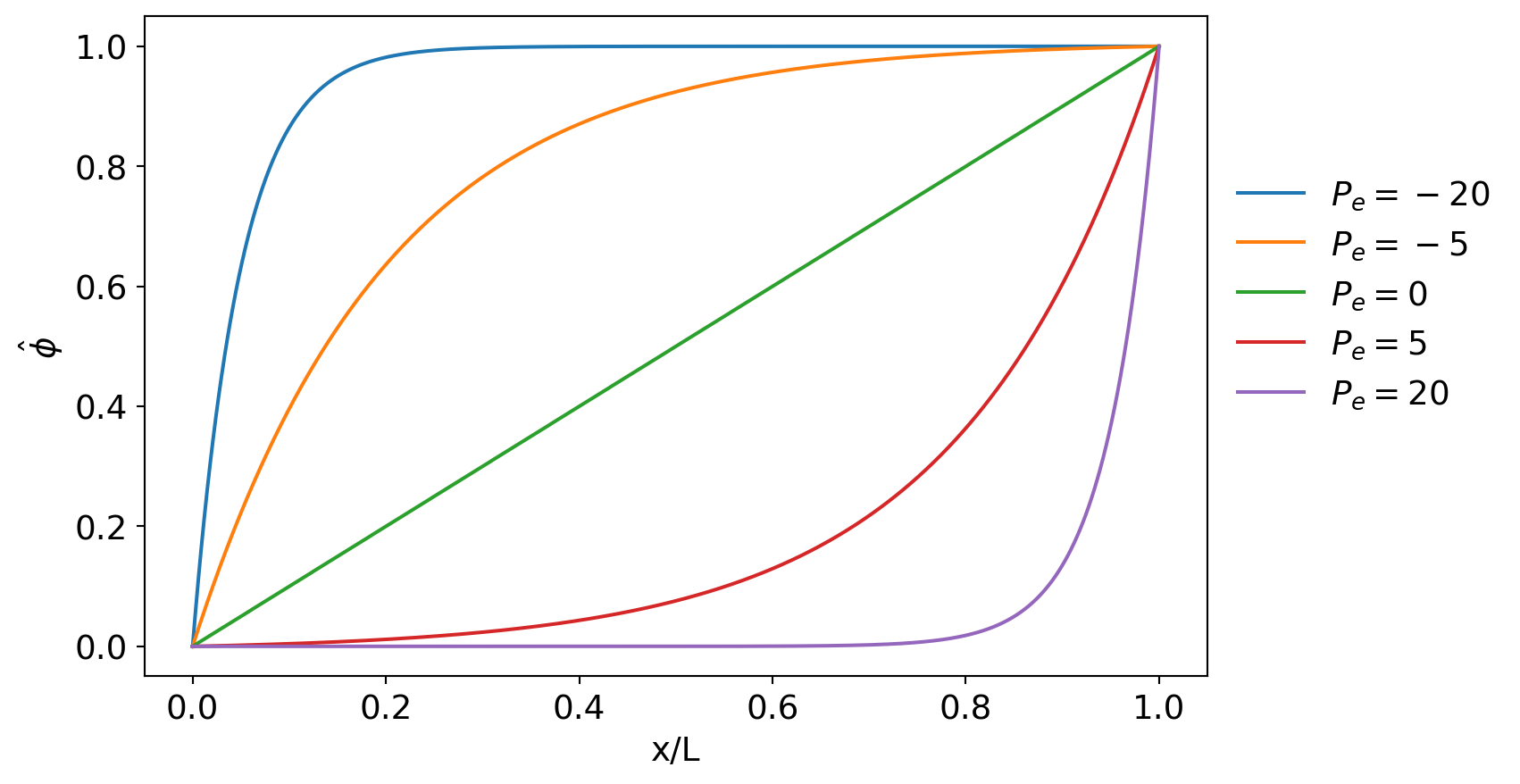 advection diffusion