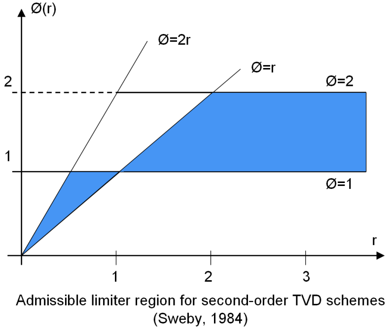 flux limiters