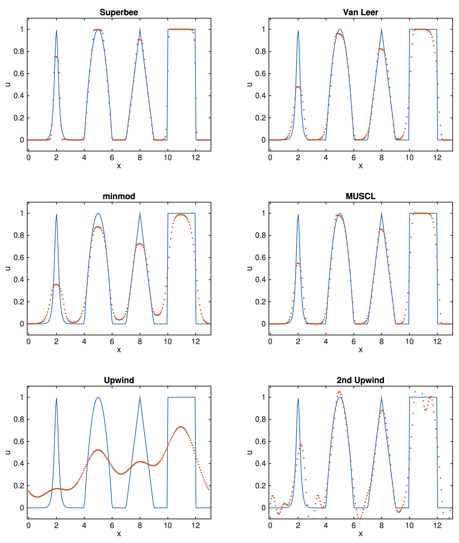 flux limiters