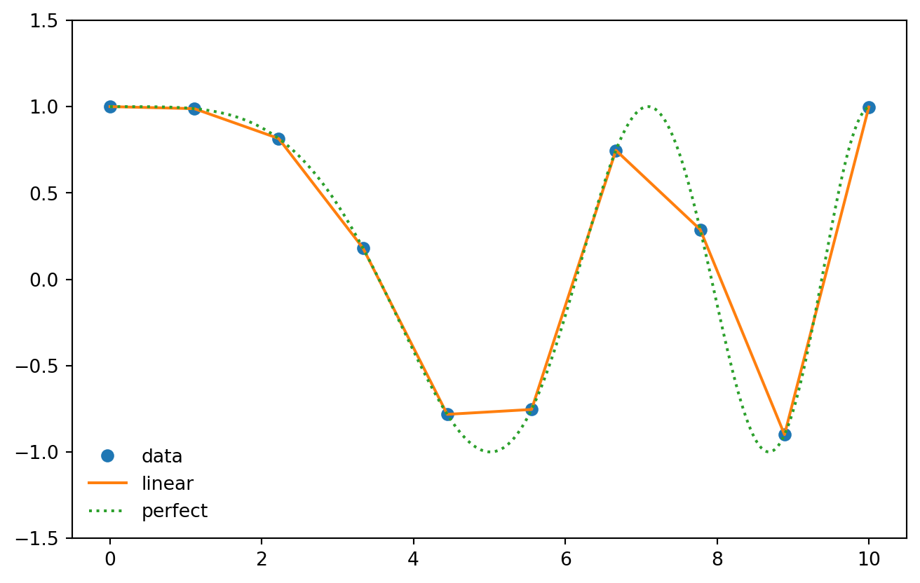 interpolation
