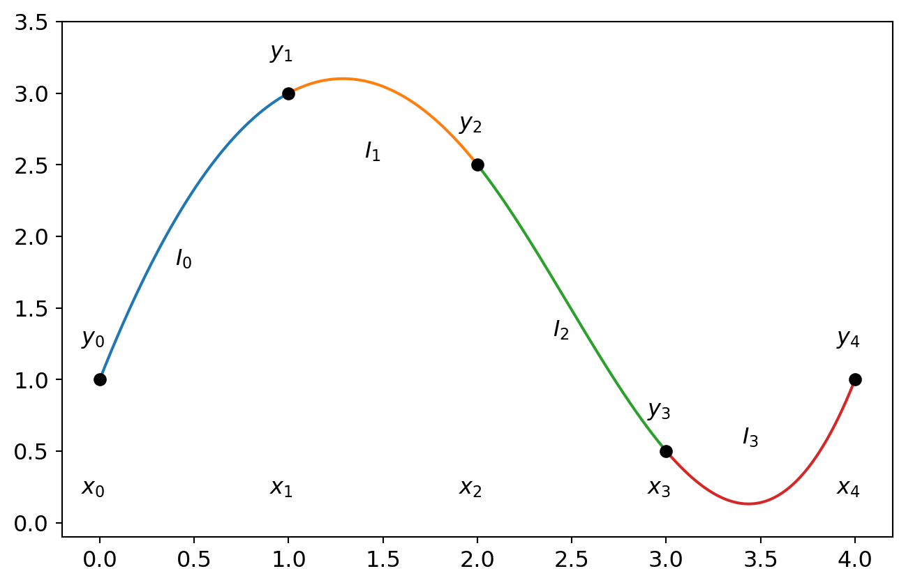 interpolation
