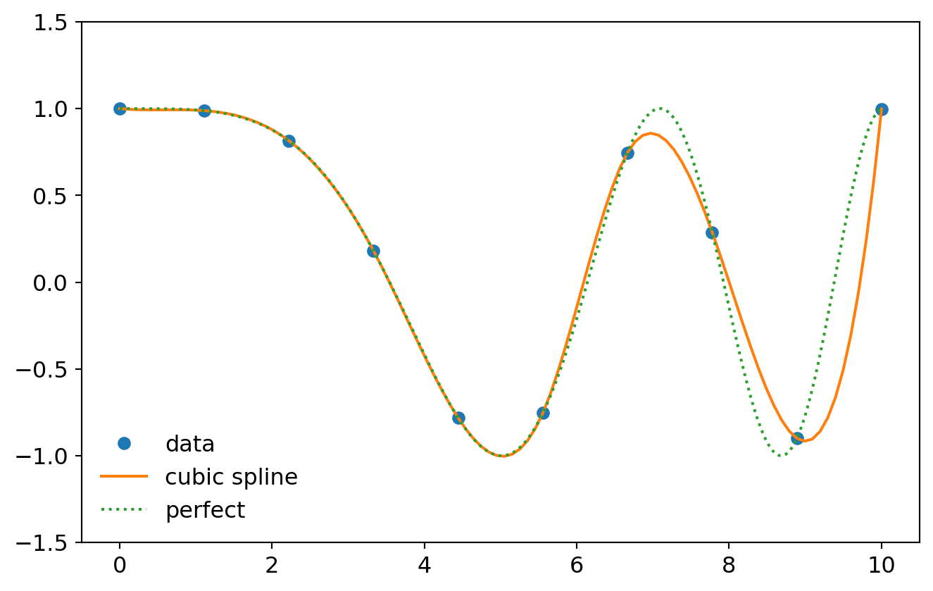 interpolation